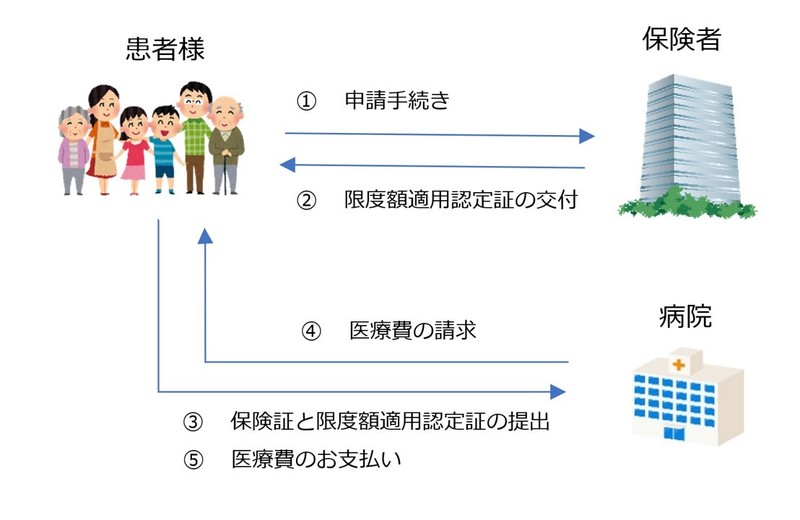 入院 手術に関する費用 都立大整形外科クリニック