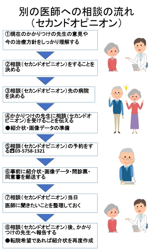 セカンドオピニオン外来ご希望の方へ | アレックス脊椎クリニック